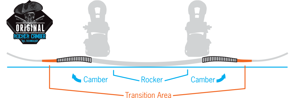 Original Rocker Camber Profile