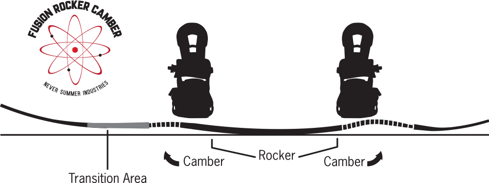 Never Summer Fusion Rocker Camber Profile