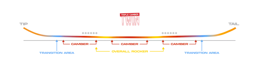 Never Summer Triple Camber Twin Profile